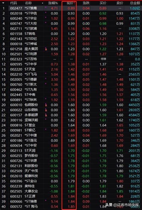 4隻a股退市邊緣：最狠連續15天低於1元，交易所緊急出手 每日頭條