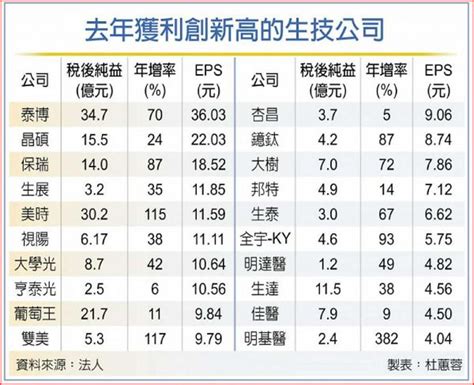 生技業去年獲利豐收 這2大族群最會賺 產業 工商時報