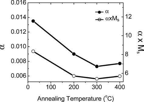 Annealing Temperature Dependence Of Value And 2 M Download