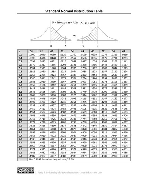 Z Distribution Table Standard Normal Distribution Table Z 00 01 02 03 04 05 06 07 08