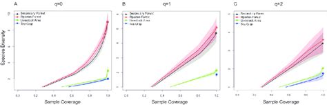 Comparison Of Coverage Based Rarefaction Solid Lines And