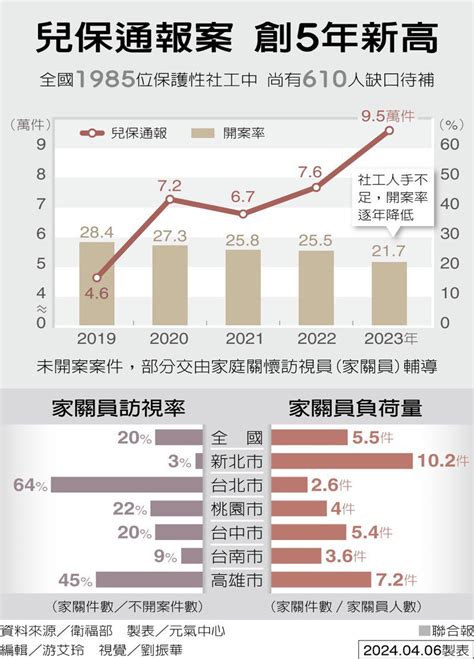 圖表看時事／社工不足影響有多大？圖解歷年兒保通報案數、開案率 放學微素養 文教 聯合新聞網