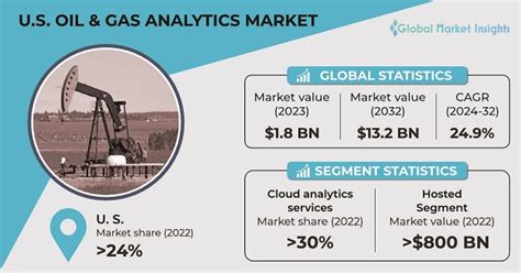 Us Oil And Gas Analytics Market Size Growth Report 2032