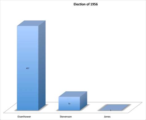 1956 Presidential Elections