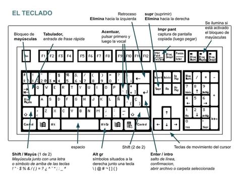 El teclado explicado Profesor de informática Clase de informática