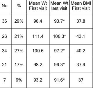 Weight and BMI before and after 3 months according to age. | Download ...