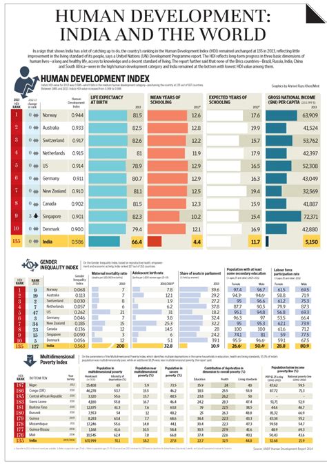 India Ranks 135 In Un Human Development Index