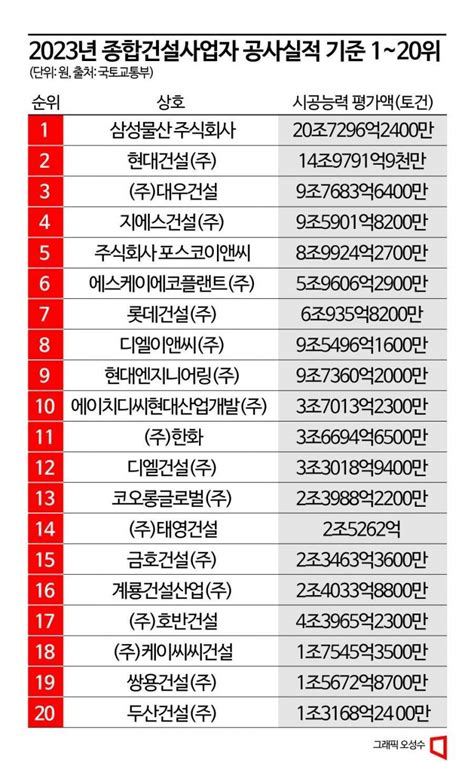 시공보단 재무 중시 시공능력평가 제도국토부 손 본다 아시아경제