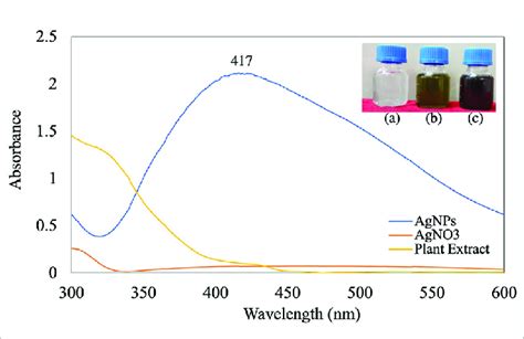 Uv Visible Spectra Of Synthesized Agnps Inlet A Agno 3 B Plant