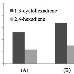 Competitive reactions of 1,3-cyclohexadiene and 2,4-hexadiene. Solvent:... | Download Scientific ...