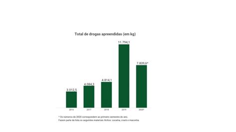 Cresce A Quantidade De Drogas Apreendidas Pela Bm Nos Ltimos Anos