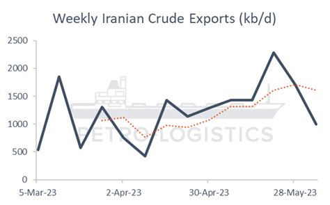 Petro Logistics On Twitter Iran Crude Exports Hit Year High Of