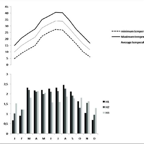 Effect of temperature on Caelifera species diversity (H) in three... | Download Scientific Diagram