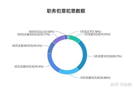 职务犯罪常见五大罪名立法解读 知乎