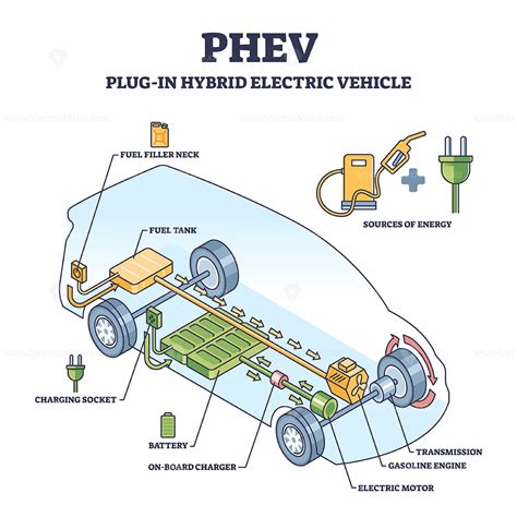 Phev Or Plug In Hybrid Electric Vehicle Mechanical Principle Outline