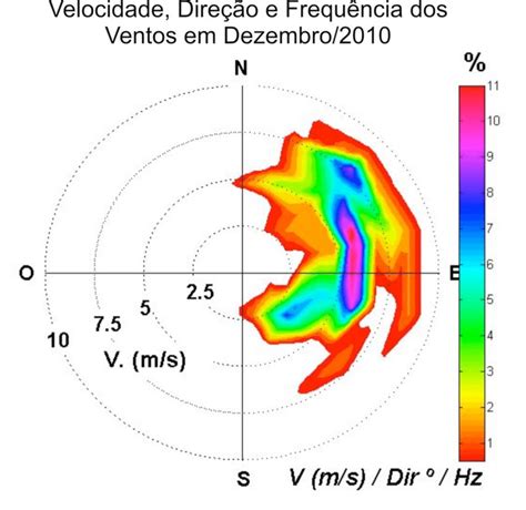 Características dos ventos velocidade m s e direção Dir º de 20 a