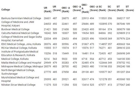 Neet Cutoff For West Bengal Mbbs 2020 Dates Previous Years Cutoffs