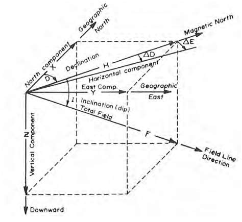 3 The Geomagnetic Coordinate System Showing The Three Orthogonal Download Scientific Diagram