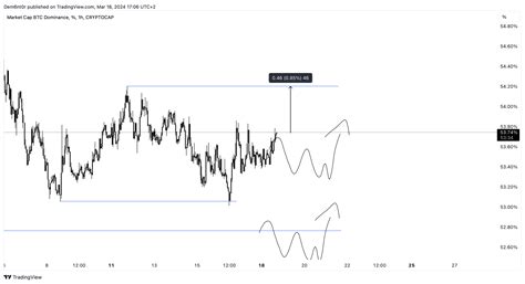 CRYPTOCAP BTC D Chart Image By Dem6nt0r TradingView