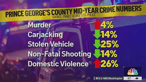 Prince Georges County Police Chief Explains Mid Year Crime Statistics Nbc4 Washington Youtube