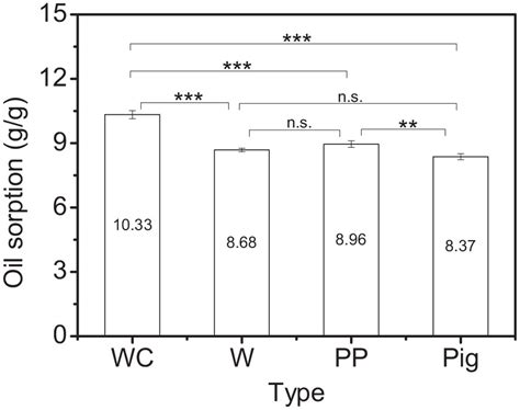 Comparison Of Oil Sorption Capacity Of Nonwoven Sorbents Peilin Jiang