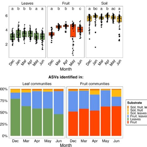 A Boxplots Displaying The Estimated Shannon Diversity Index Values Of