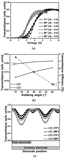 A Voltage Dependent Transmittance Curves B Transmittance And