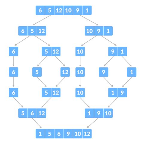 Algorithm Sort Merge Sort