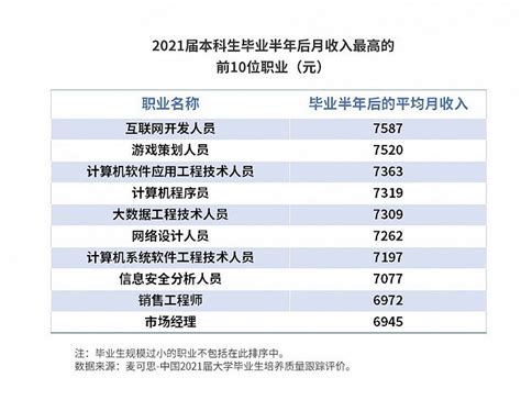 大学毕业生高薪职业10年变化：互联网岗位维持高薪，游戏策划人员上榜 美术拍卖