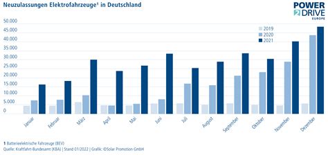 Elektromobilit T In Deutschland Jeder Vierte Neue Pkw Ist Ein Plug In