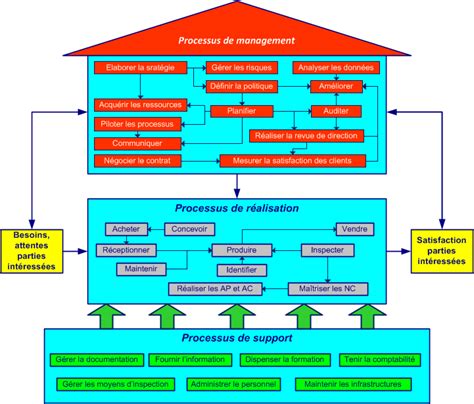 La Cartographie Des Processus