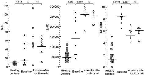 Plasma Levels Of Interleukin Il Interleukin Receptor Il R