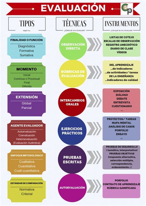 Tipos Técnicas E Instrumentos De Evaluación En El Aula Infografía Gesvin Romero