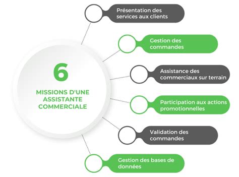 Assistante Commerciale Fiche M Tier R Le Salaire Missions