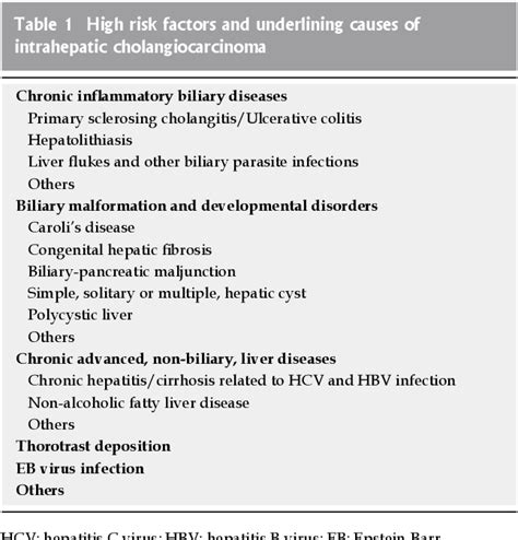 Table 1 From Pathological Classification Of Intrahepatic