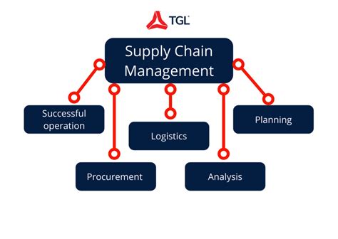 Supply Chain Logistics