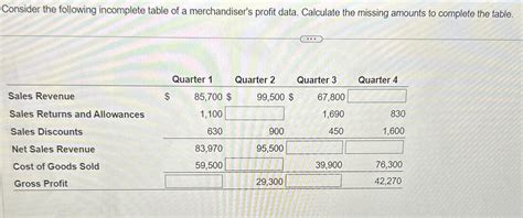 Solved Consider The Following Incomplete Table Of A Merchandiser S