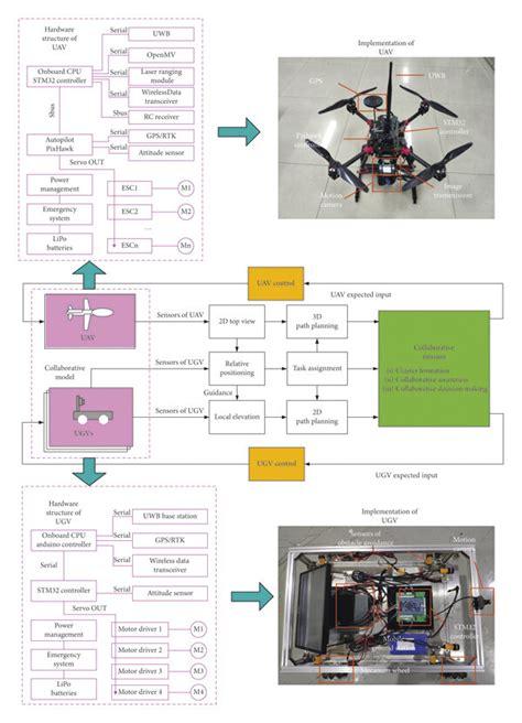 Structure Of Uavugv Heterogeneous System And Its Implementation Of