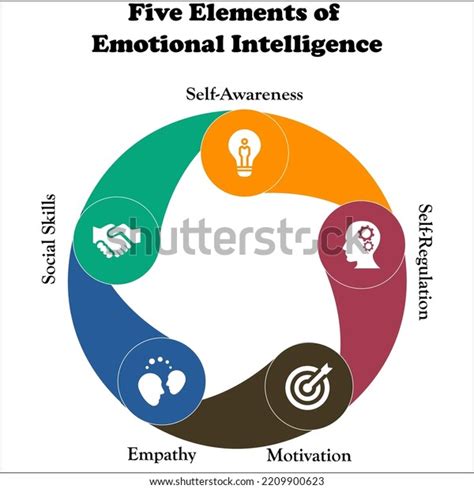 Five Elements Emotional Intelligence Icons Description Stock Vector