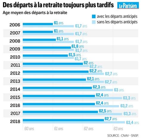 Réforme Des Retraites Ce Qui Se Prépare Le Parisien