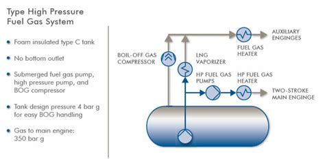 Lng Fuel System Proposition Of Two Systems With Two Different Gas Download Scientific Diagram