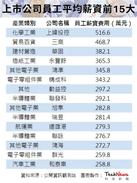 半導體薪資台積電僅排第 14，ic 設計更受市場矚目 Technews 科技新報