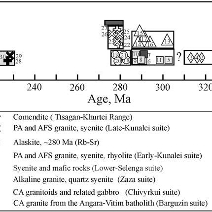 Sequence Of Emplacement Of Late Palaeozoic And Early Mesozoic Igneous