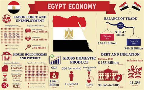 Infograf A De La Econom A De Egipto Datos De Estad Sticas Econ Micas