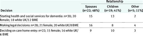 Number Relationship To Care Recipient Sex And Ethnicity Of 46