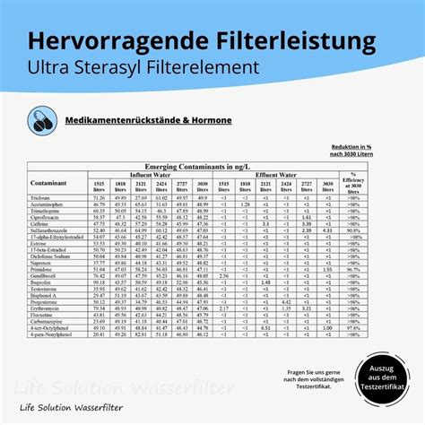 Notfall Gravitations Filter 16 Liter Krisen Trinkwasserfilter