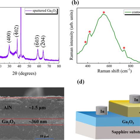 A The Xrd Pattern Of The Ga O Film B The Raman Spectrum Of The