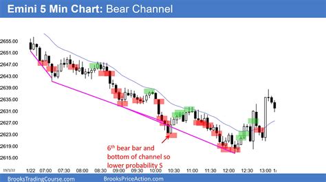 Emini Endless Pullback From Parabolic Wedge Buy Climax Intraday Market