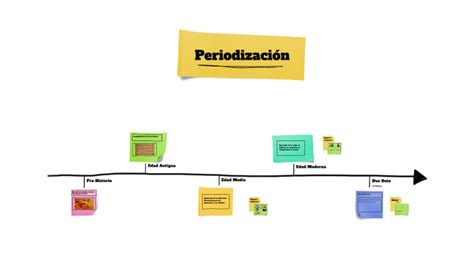 Línea de tiempo Periodización by María Lucía Bustamante on Prezi