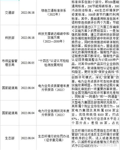 130项！第三季度全国及各地区双碳政策excel汇总表（附文件） 知乎